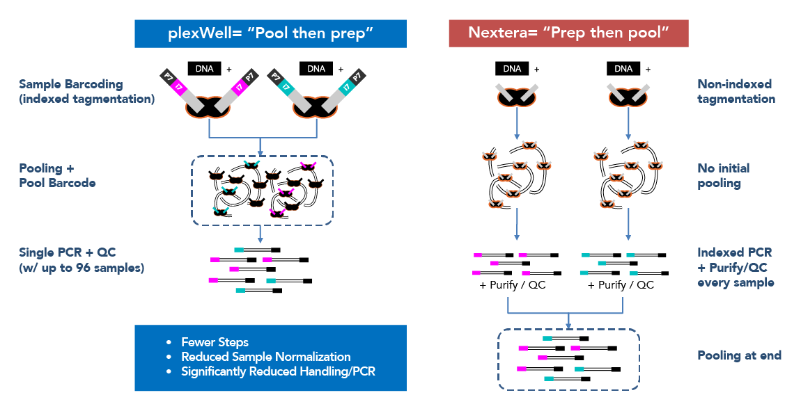 plexWell’s ”True Multiplexing” Differentiation